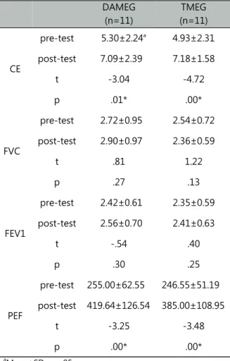 Table  2.  Comparision  of  the  pulmonary  function  of  between  pre-test  and  post-test                         