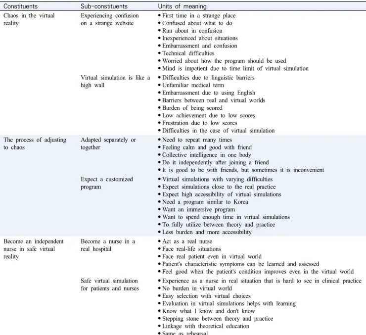Table  1.  Nursing  students’  Experience  in  Virtual  Simulation  Practice