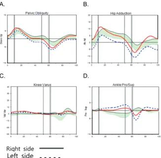 Fig 2. Mean three-dimensional kinematics on coronal  plane (A. pelvic obliquity, B. hip adduction, C
