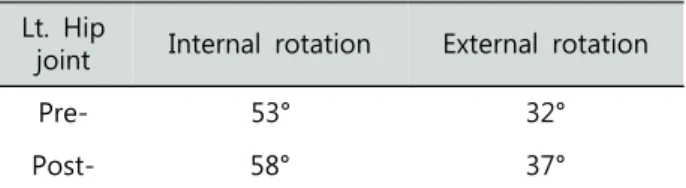 Table 3. Lower extremity functional scale Lt.  Hip  joint Score