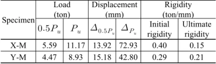 Fig. 10 Load-Strain Relation Curve : Y-M