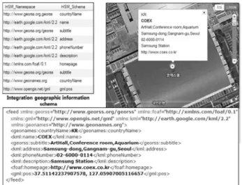 Fig. 13. Integrating Geographic Information GML KML  Geo-RSS  Geo-names  Geo-JSON YahooMaps Schema Set 16 20 15 6 3 3 Schema  data 106 143 102 43 13 12