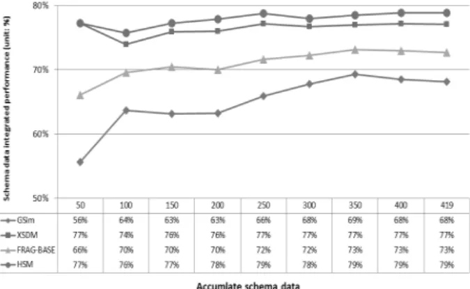 Fig. 15. Schema data integrated performance GSim  스키마  매칭  방법은  유사성  측정을  통해  스키마  매칭을  수행하므로  스키마  수가  증가함에  따라  정확성이  떨 어지므로  매칭되지  않은  스키마  수는  증가한다