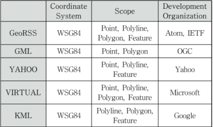 Table 1. Spatial feature table