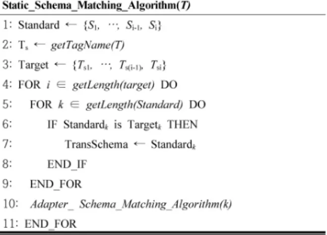 Fig. 4. Adapter schema matching algorithm