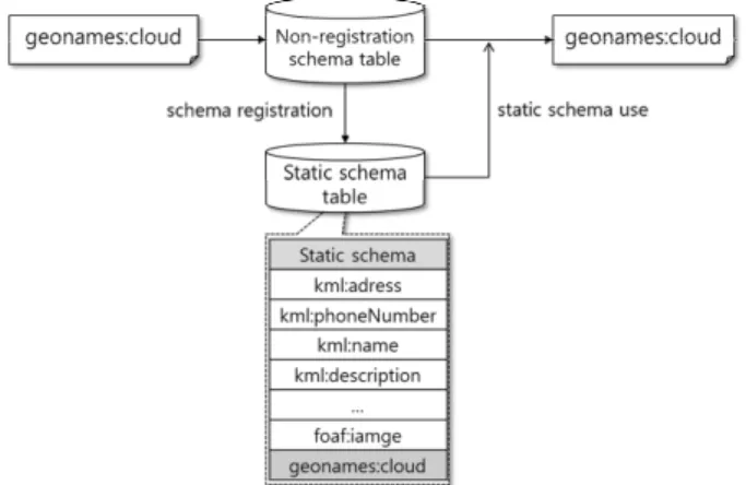 Fig. 5. Existence of a similar schema 