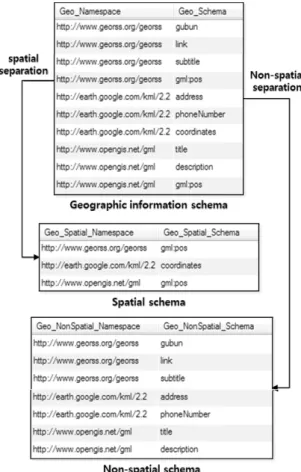 Fig. 9. Geographic information schema separation  