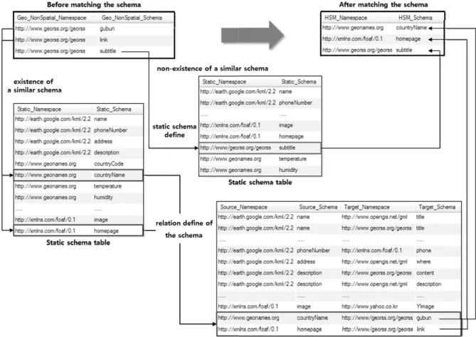 Fig. 10. Described on the Dynamic schema matching algorithm
