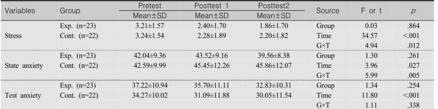 Table  3.  Effect  of  Guided  Imaginary  on  Stress,  State  Anxiety,  and  Test  Anxiety          (N=45)