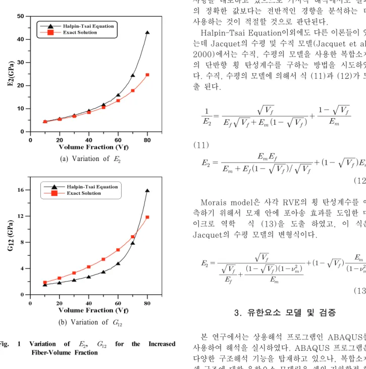 Fig. 1 Variation of    ,     for the Increased  Fiber-Volume Fraction 정확해와의  비교  검증을  위하여 ,  Fig