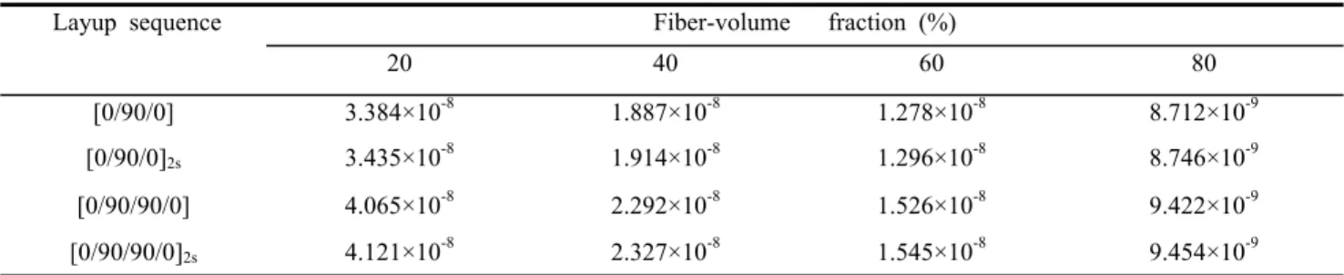 Table 3. Maximum deflection(m) of composite shells for different fiber-volume fractions and layup sequences