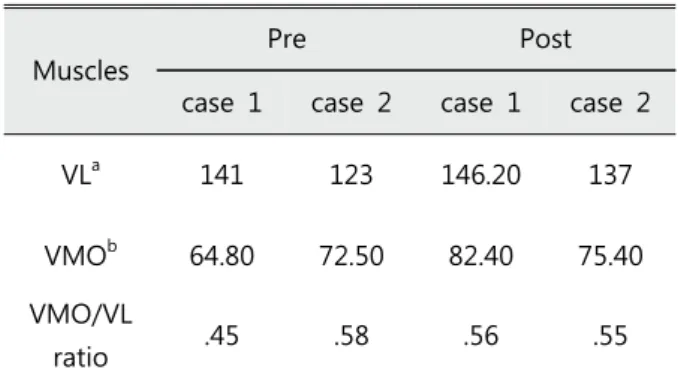 Fig  3.  Change  of  the  VMO/VL  ratio  in  before  and  after  exercise