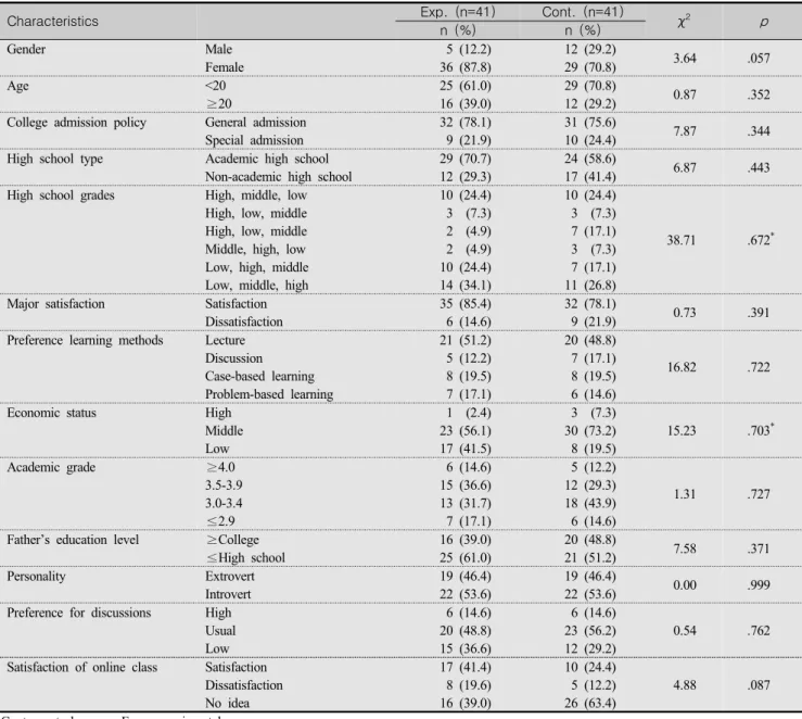 Table  1.  Homogeneity  Test  on  General  Characteristics  between  Two  Groups  (N=82)