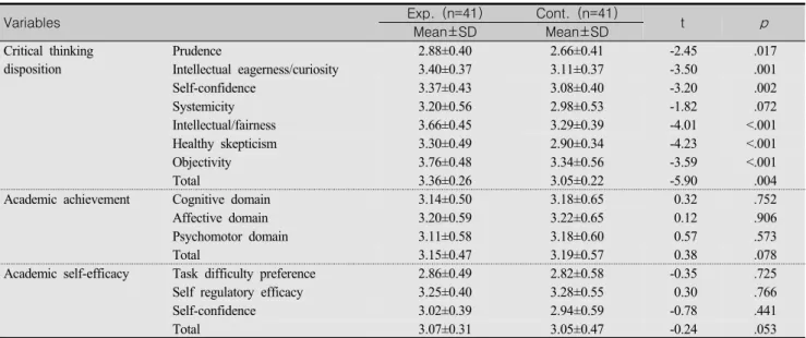 Table  2.  Difference  of  Critical  Thinking  Disposition,  Academic  Achievement,  &amp;  Academic  Self-efficacy  between  Two 