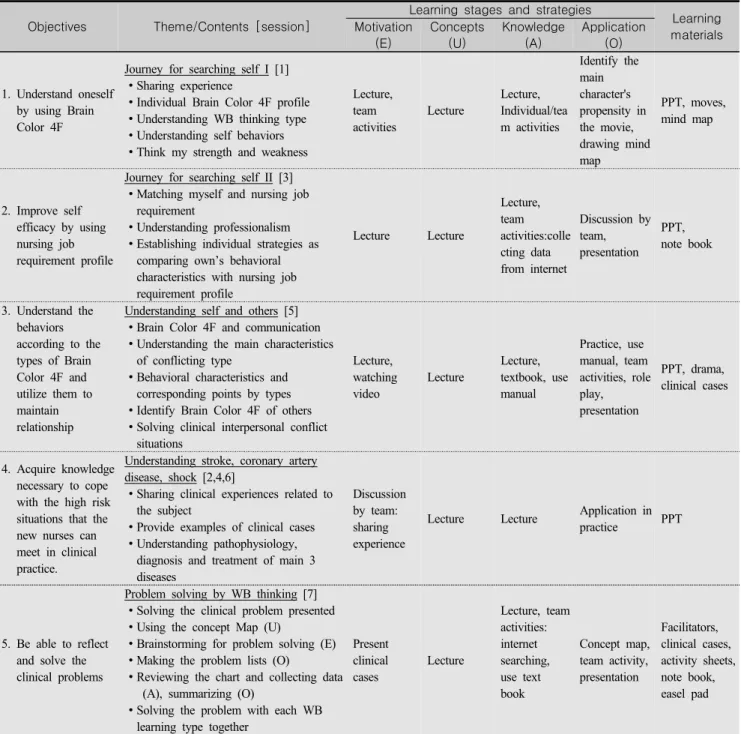 Table  1.  Nursing  Competency  Enhancing  Program  based  on  Whole  Brain  Model  for  New  Nurses 