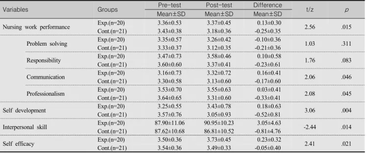 Table  3.  Differences  in  Variables  between  the  Experimental  and  Control  Group          (N=41)