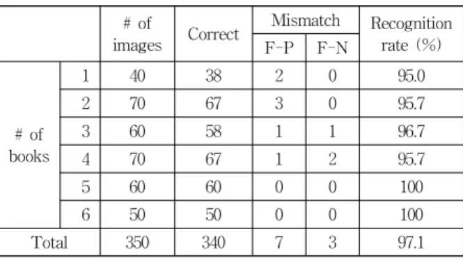 Fig. 6. Input image (left) and output image of the book  counting (right) 