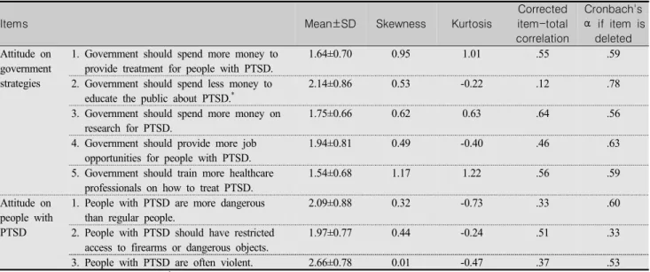 Table  2.  Item  Analysis  of  Attitude                                                                            (N=211)