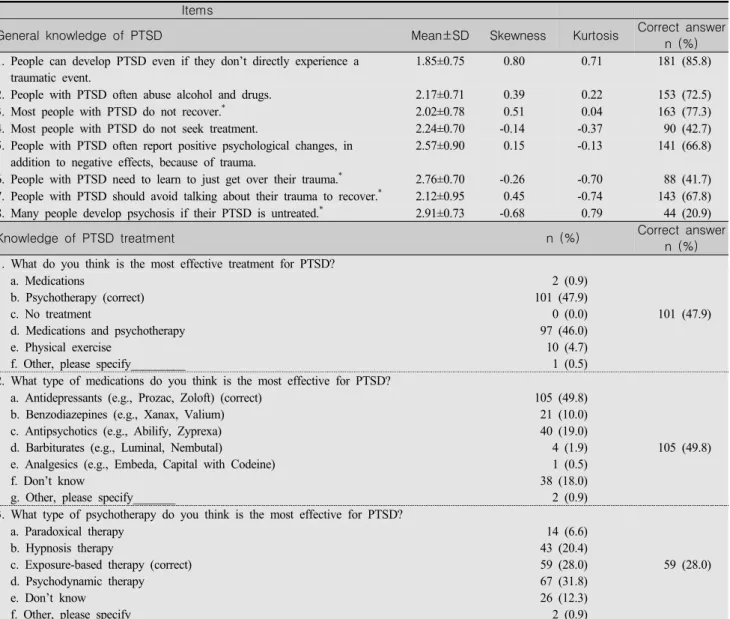 Table  3.  Item  Analysis  of  Knowledge                                                                                    (N=211) Items