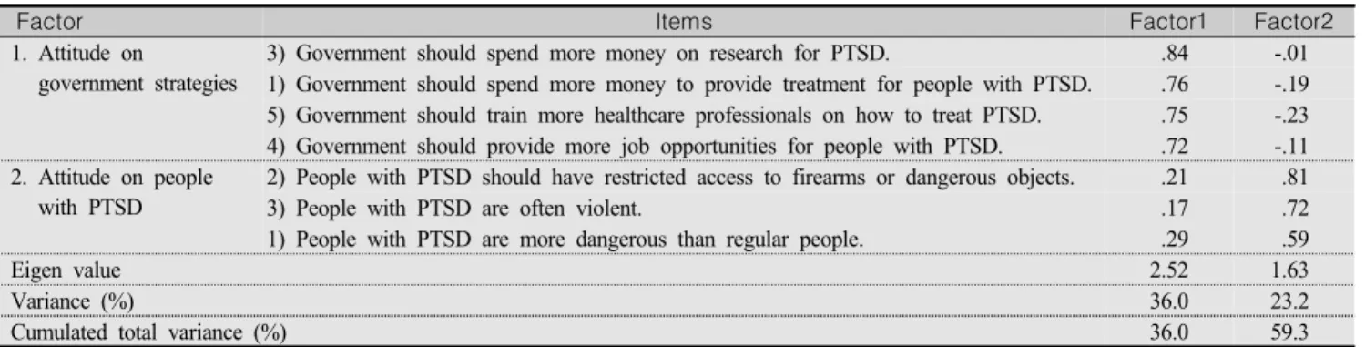 Table  4.  Attitude  on  Government  Spending  for  and  Concerns  about  Safety  related  to  PTSD (N=211)