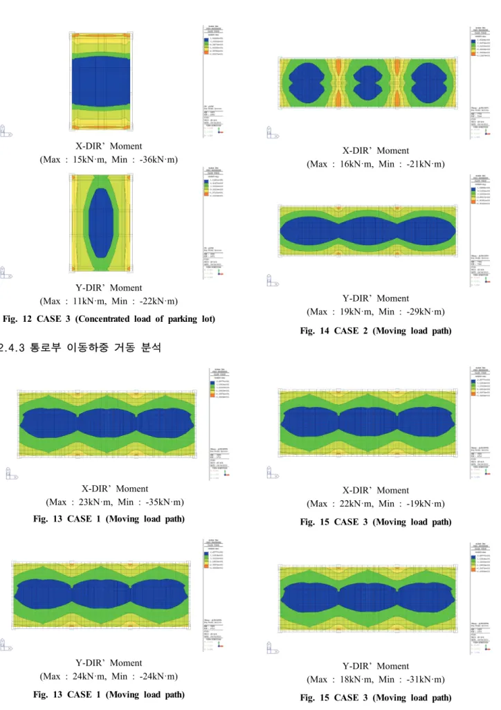Fig. 12 CASE 3 (Concentrated load of parking lot) 2.4.3 통로부 이동하중 거동 분석