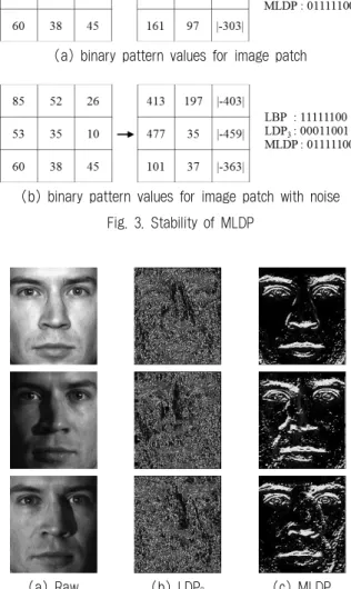 Fig. 4. Comparison of LDP 3  and MLDP images하여  에지,  점,  코너  등과  같은  얼굴의  로컬  텍스처  특징을  표현하는데  이용된다