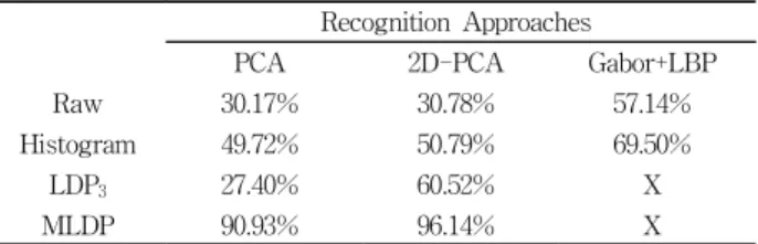 Table 2. Maximum recognition rates for the CMU-PIE database Recognition  Approaches