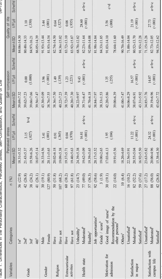 Table 1. Differences in the Personality Characteristics, Perceived Stress, Self-Compassion, and Quality of Life(N=157) VariablesCategoriesn (%)Perceived stressSelf-compassionQuality of life Mean±SDt/F(p)Scheffe֜Mean±SDt/F(p)Scheffe֜Mean±SDt/F(p)Scheffe֜ Gr