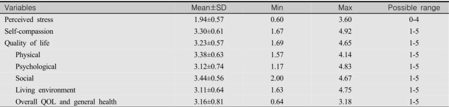Table  2.  Levels  of  Perceived  Stress,  Self-Compassion,  and  Quality  of  Life (N=157)