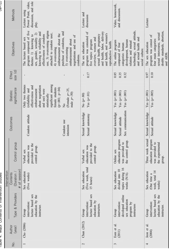 Table 4. Major Contents of Intervention Studies (N=12) No.Author (year)
