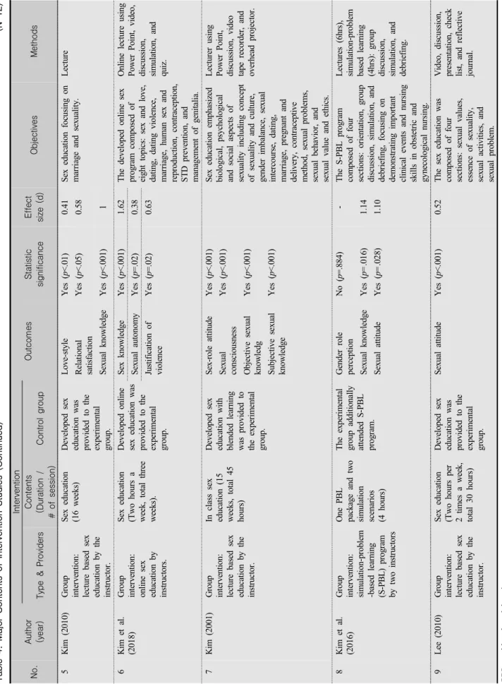 Table 4. Major Contents of Intervention Studies (Continued) (N=12) No.Author (year)