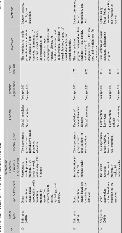 Table 4. Major Contents of Intervention Studies (Continued) (N=12) No.Author (year)