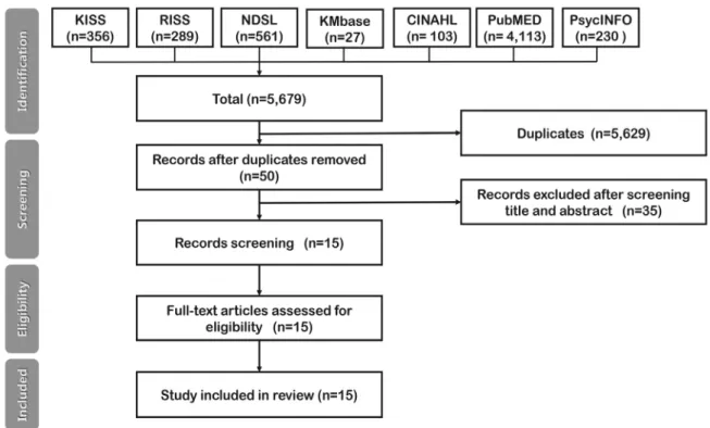 Figure  1.  Flow  diagram  of  the  articles  retrieved  and  selection  process.