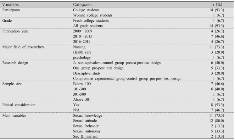 Table  1.  General  Characteristics  of  Included  Studies    (N=15)