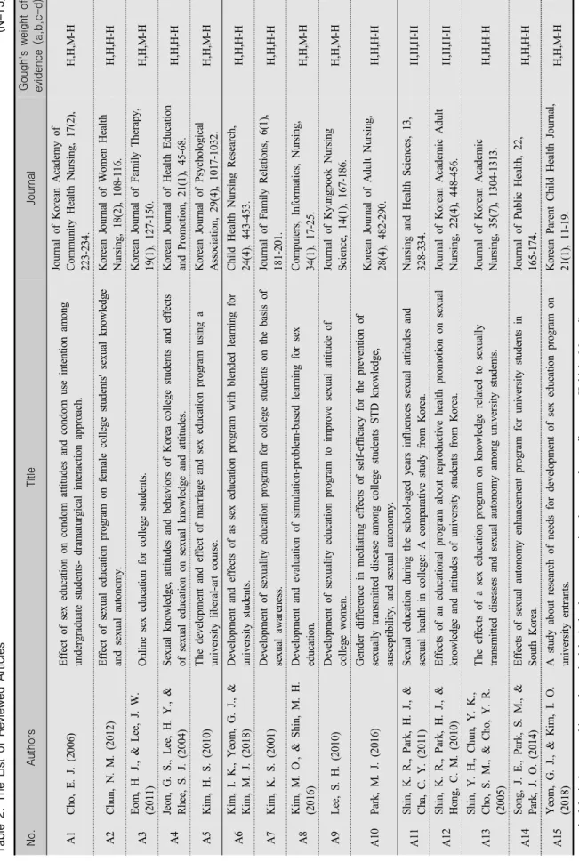 Table 2. The List of Reviewed Articles(N=15) No.AuthorsTitleJournalGough's weight of  evidence (a,b,c-d) A1Cho, E