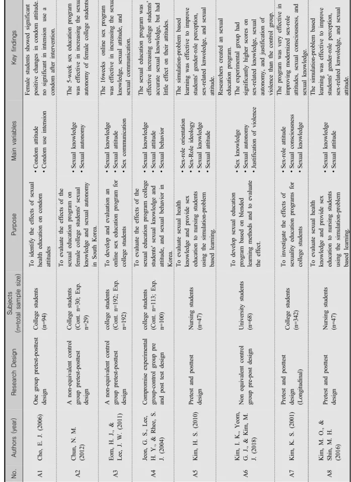 Table 3. Summary of Studies Included in the Integrative Review(N=15) No.Authors (year)Research DesignSubjects (n=total sample size)PurposeMain variablesKey findings A1Cho, E