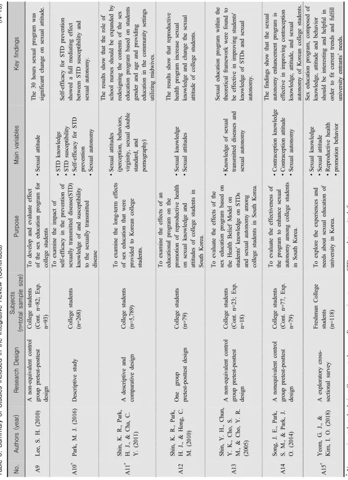 Table 3. Summary of Studies Included in the Integrative Review (Continued) (N=15) No.Authors (year)Research DesignSubjects (n=total sample size)PurposeMain variablesKey findings A9Lee, S