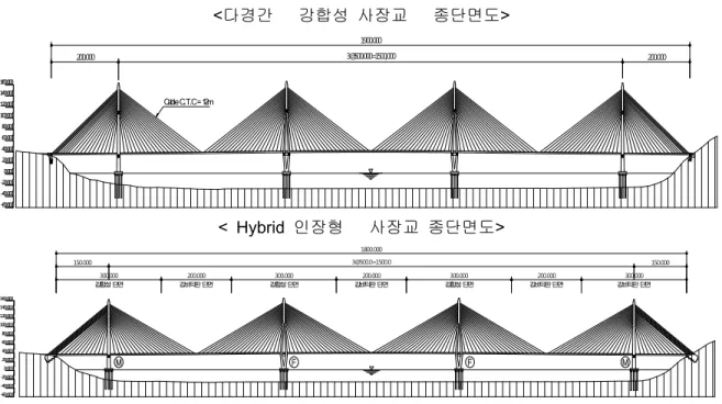 Fig. 2 Longitudinal Plan for Cable Stayed Bridges