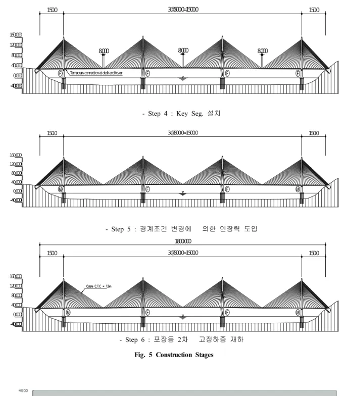 Fig. 6 Cable Forces at the Final Construction Stage
