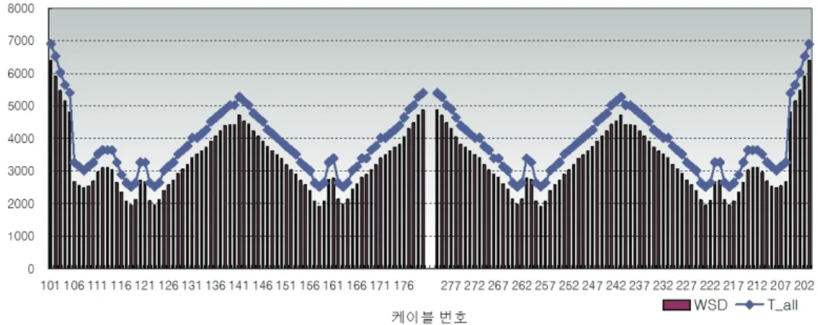 Fig. 9 Cable Forces in Service 가설단계  해석을  통한  최종단계에서의  케이블  장력 은  그림  6과  같다.  그림  7에  주형  응력의  검토  결과 를  보였다