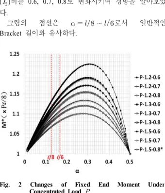 Fig. 1 OMB Subjected to Concentrated Load  변단면 양단 고정보에 집중 하중  가 작용할 때의 재단고정모멘트는 식 에 의해 계산하였으며 단부의(1) 단면 차모멘트2 (  ) 와 중앙부의 단면 차모멘트2 (   ) 의 비 를 달리하여 산정하여 효율적인 단면 차모멘트 비2 (      ) 를 구하고자 한다 일반