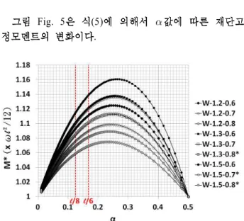 Fig. 4 OMB  가 작용할 때의 하중도이다 실제 구조물은 집중하중.  보다 등분포하 중 에 의한 하중을 받는 경우가 일반적이다.