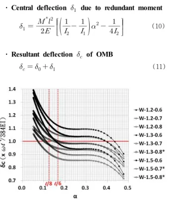 Fig. 6 Changes of Central Deflection Under Uniformly Distributed Load 