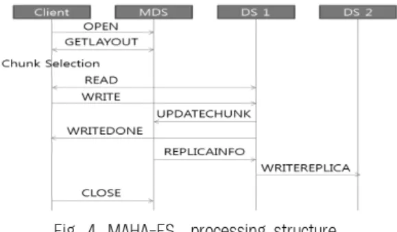 Fig. 5. fuse_lowlevel_ops structure Fig. 4. MAHA-FS_processing structure