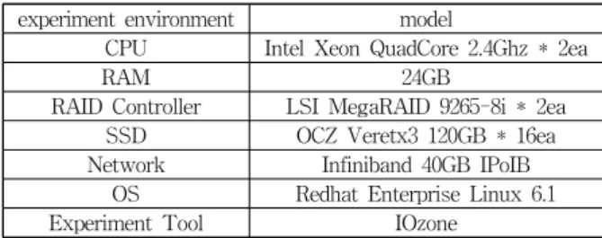 Table 1. Experiment environment트에  전달한다.  이러한  구조는  sequential  read의  경우  클라이언트가  DS로  read  요청을  전달한  후  DS가  데이터를  전송할  때까지  채널로부터  데이터가  도착할  때까지  대기해야  하는  지연  시간이  필요없기  때문에  sequential  입출력의  성능이 극대화  될  수  있는  장점을  갖는다