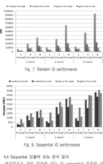 Fig. 8. Sequential IO performanceFig.  6에  나타난바와  같이  전체적으로  MAHA-FS의  메타데이터  연산  성능이  GLORY-FS에  비해  매우  우수함을  나타내었다