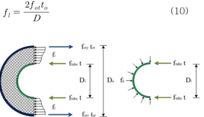 Fig. 1 Confining stress on a DSCT column