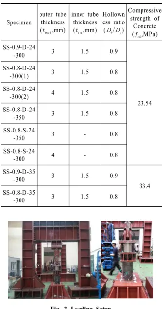 Table 1. Properties of Test Specimens