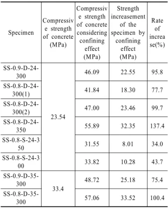 Fig. 5 Test Results (Stress-Strain Relations)