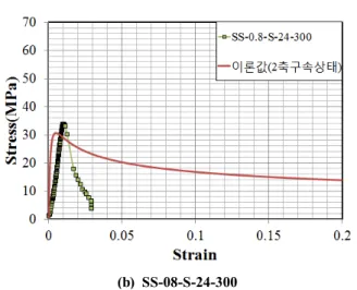 Fig. 6 Comparisons Between Test Results and Mander's Model in Biaxial Confining State